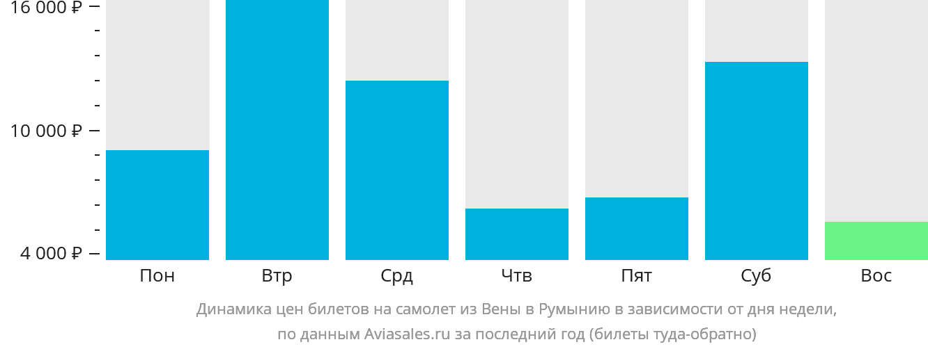 Динамика цен билетов на самолёт из Вены в Румынию в зависимости от дня недели
