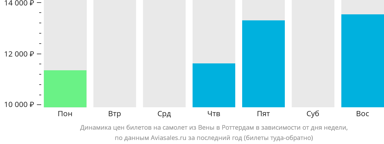 Динамика цен билетов на самолёт из Вены в Роттердам в зависимости от дня недели