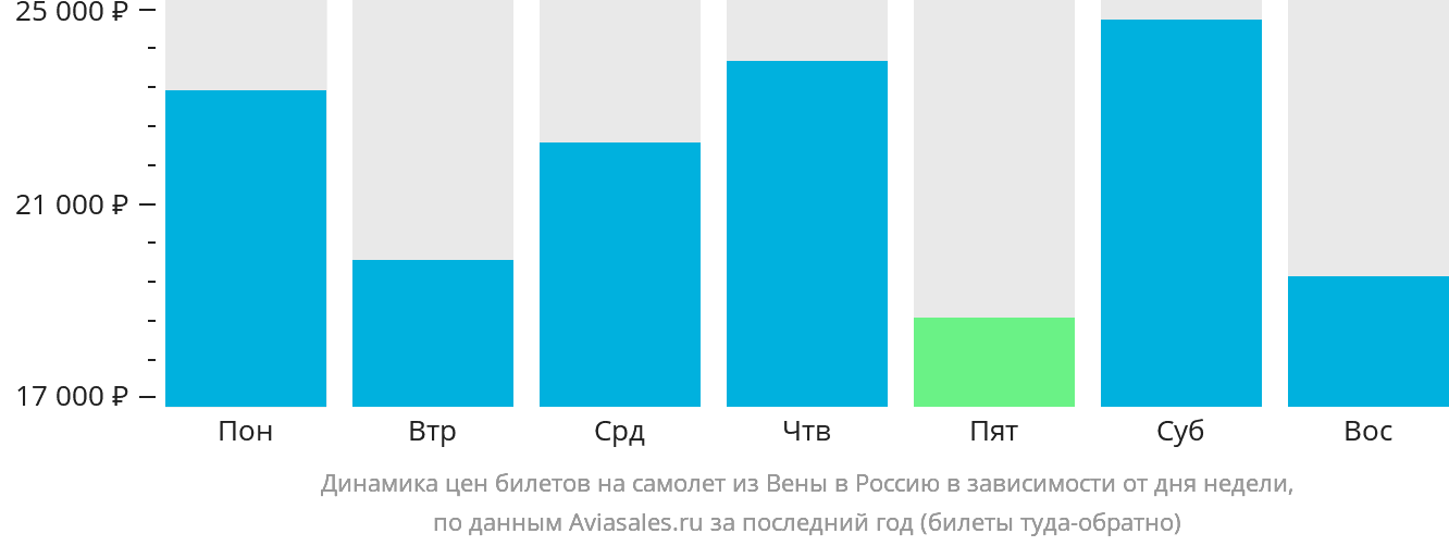 Динамика цен билетов на самолёт из Вены в Россию в зависимости от дня недели