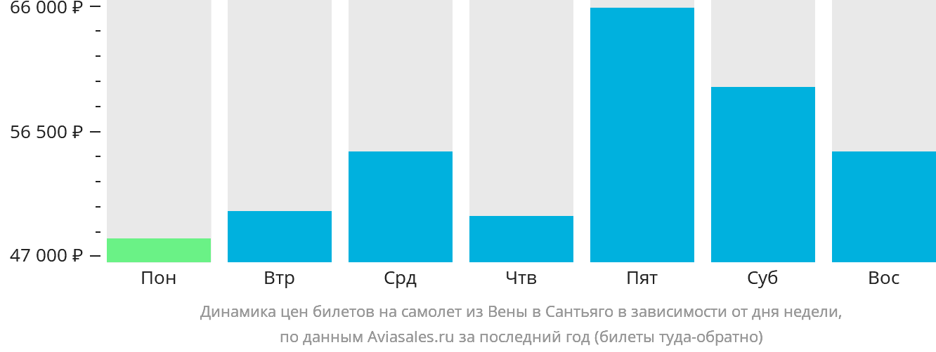 Динамика цен билетов на самолёт из Вены в Сантьяго в зависимости от дня недели