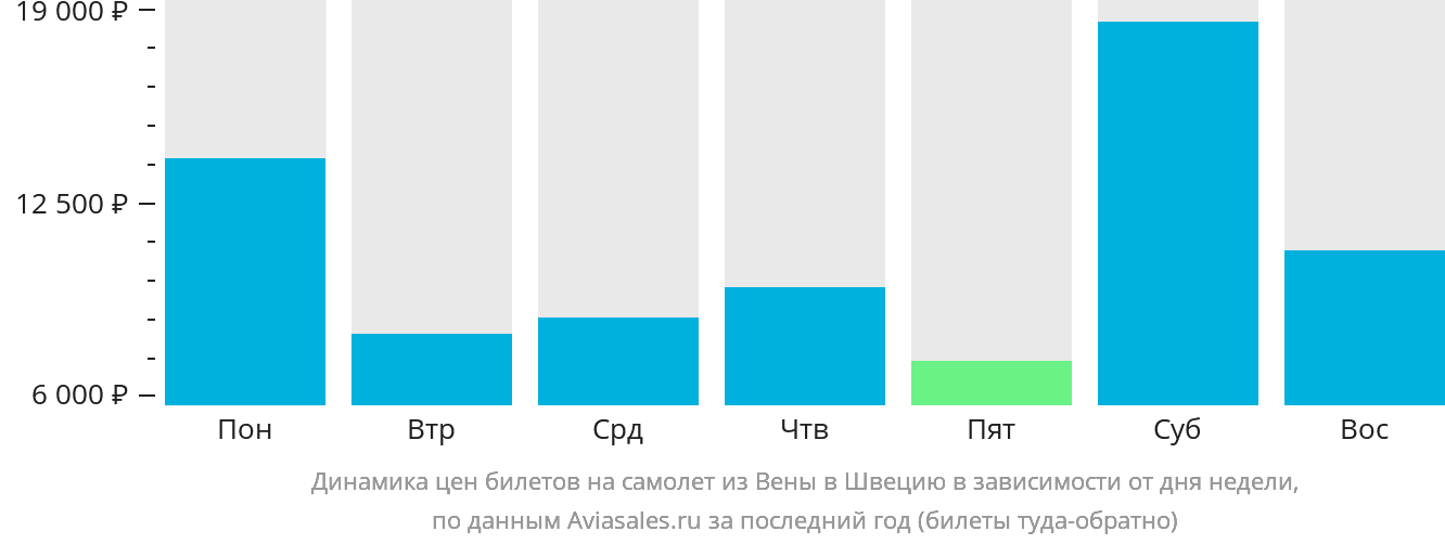 Динамика цен билетов на самолёт из Вены в Швецию в зависимости от дня недели