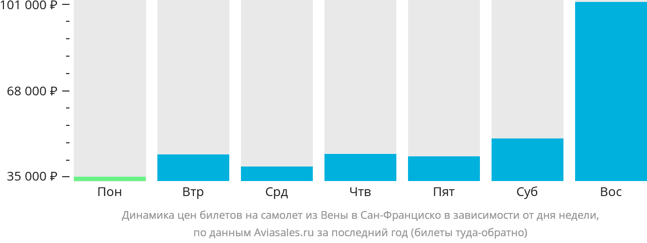 Динамика цен билетов на самолёт из Вены в Сан-Франциско в зависимости от дня недели
