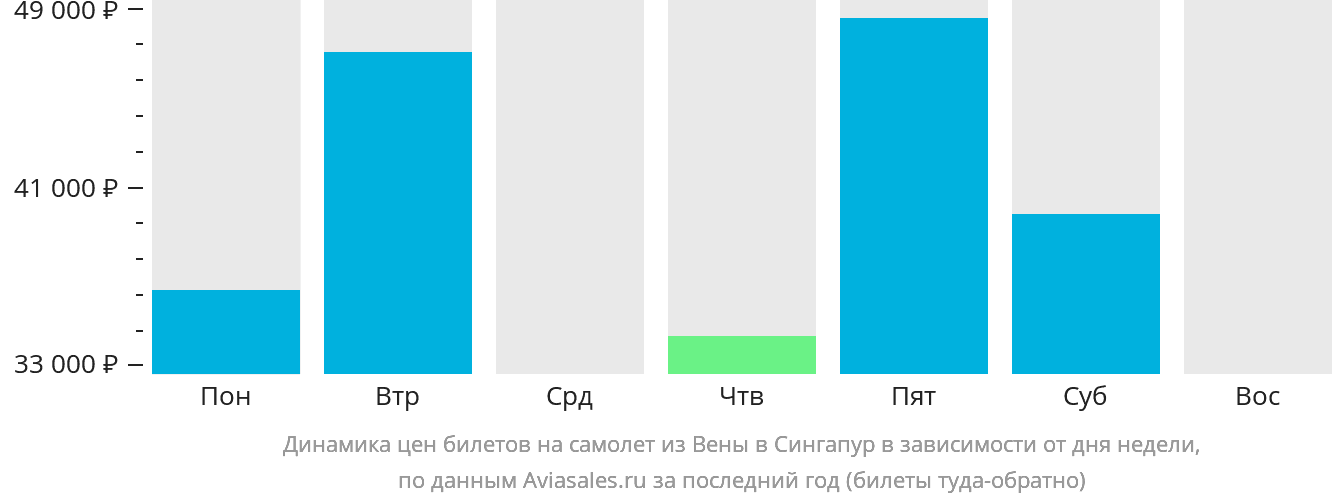 Динамика цен билетов на самолёт из Вены в Сингапур в зависимости от дня недели