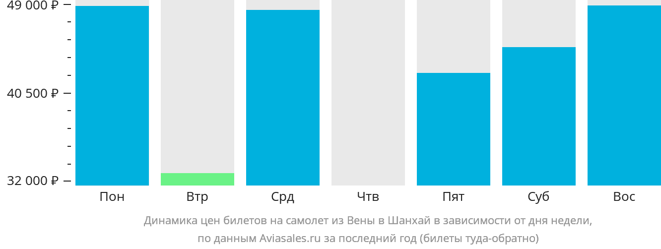 Динамика цен билетов на самолёт из Вены в Шанхай в зависимости от дня недели