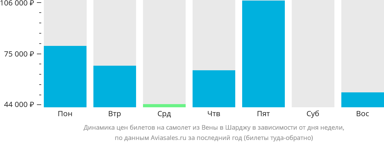 Динамика цен билетов на самолёт из Вены в Шарджу в зависимости от дня недели