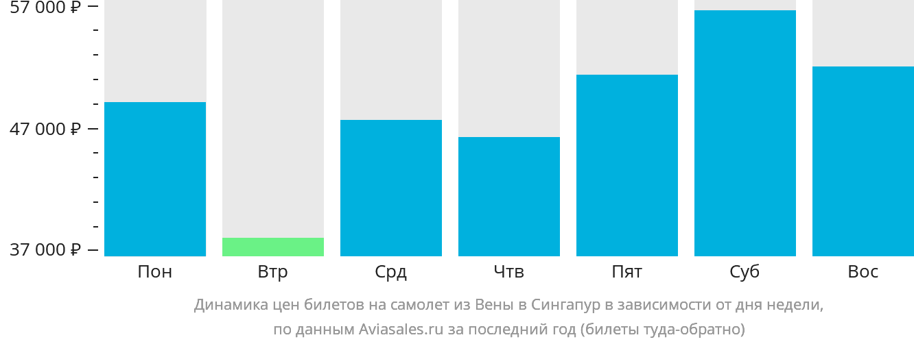 Динамика цен билетов на самолёт из Вены в Сингапур в зависимости от дня недели