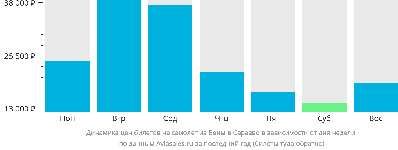 Динамика цен билетов на самолёт из Вены в Сараево в зависимости от дня недели