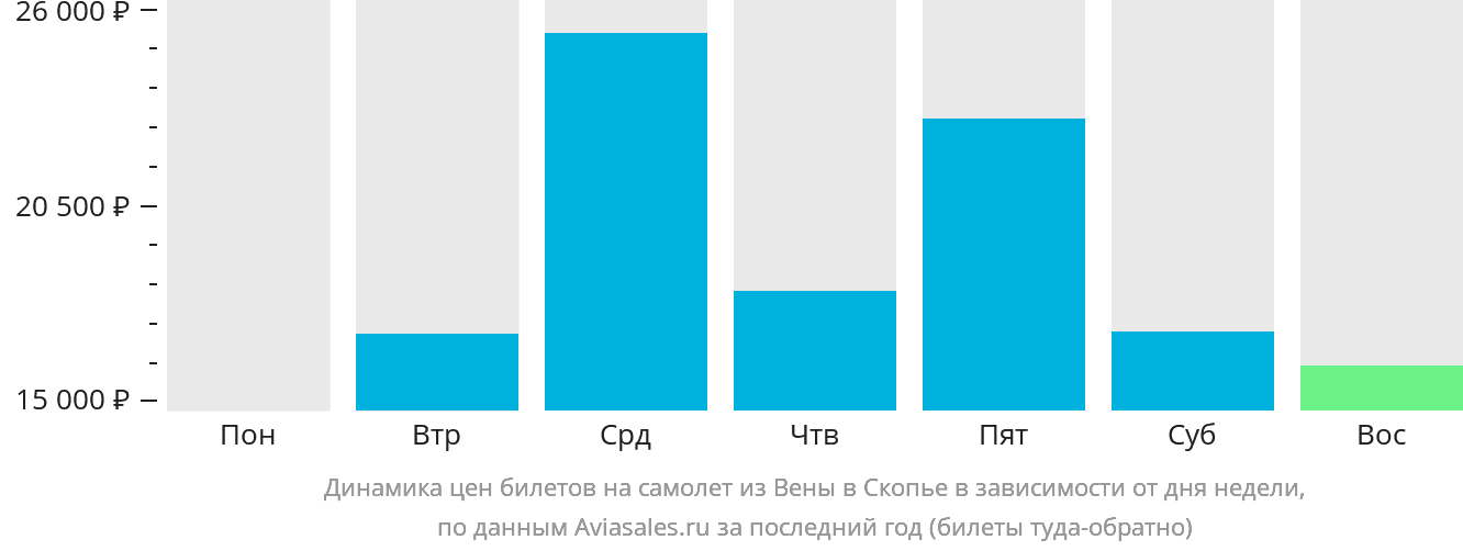 Динамика цен билетов на самолёт из Вены в Скопье в зависимости от дня недели
