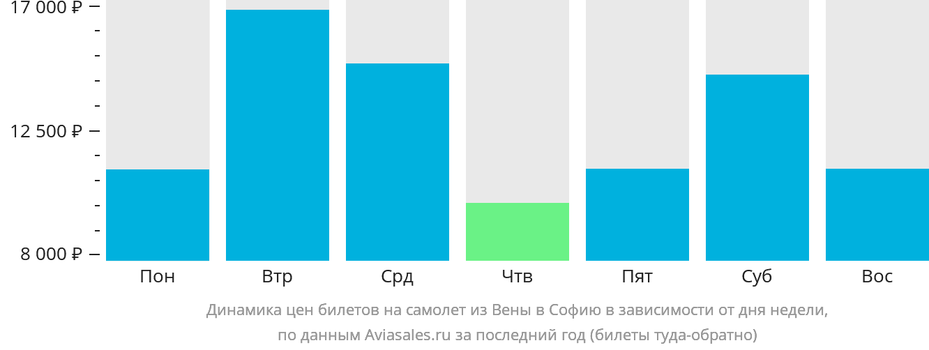 Динамика цен билетов на самолёт из Вены в Софию в зависимости от дня недели