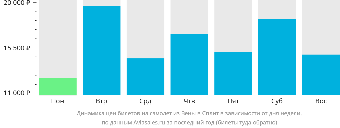 Динамика цен билетов на самолёт из Вены в Сплит в зависимости от дня недели