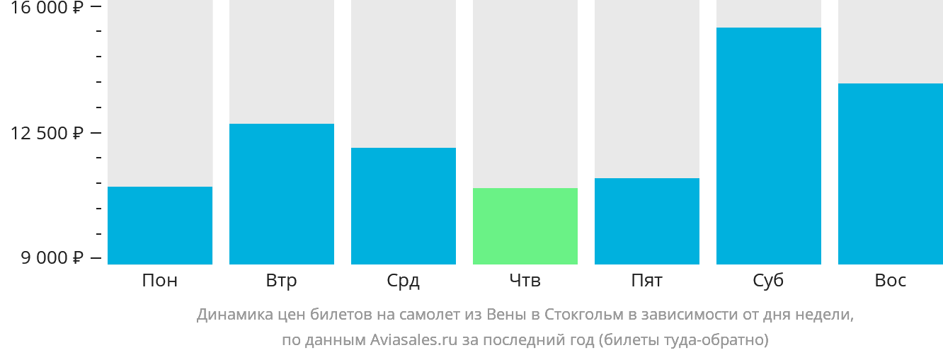 Динамика цен билетов на самолёт из Вены в Стокгольм в зависимости от дня недели