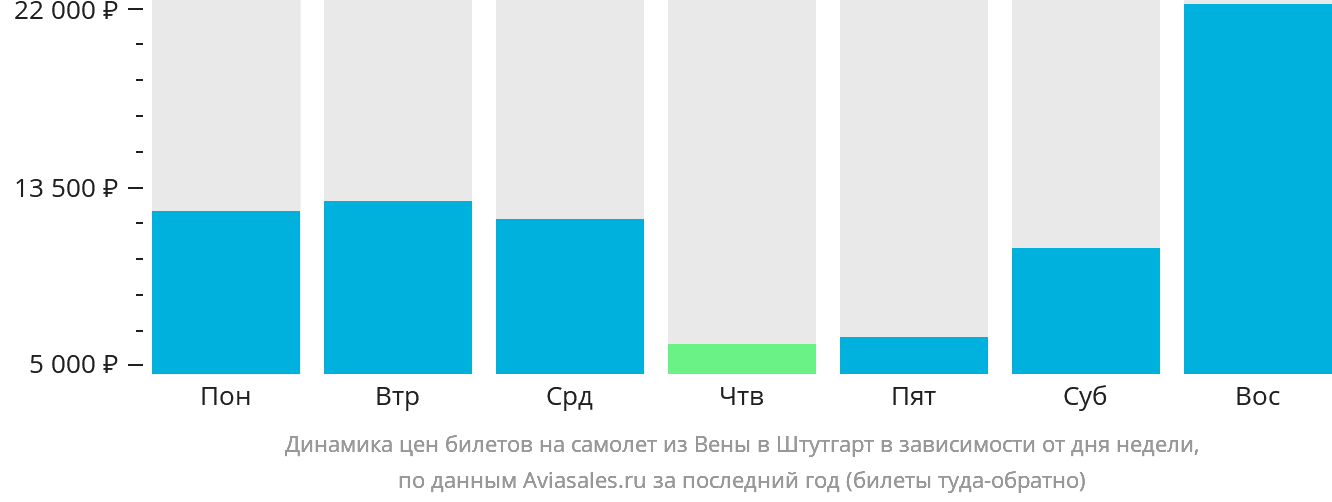 Динамика цен билетов на самолёт из Вены в Штутгарт в зависимости от дня недели