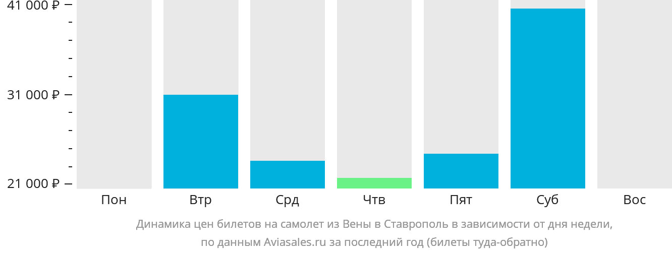 Динамика цен билетов на самолёт из Вены в Ставрополь в зависимости от дня недели