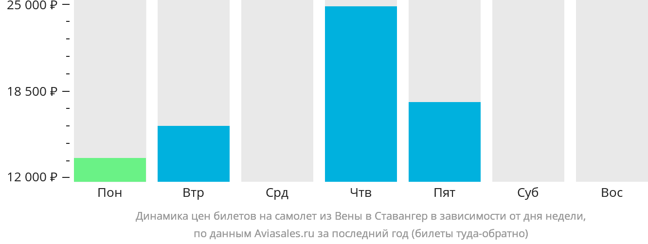 Динамика цен билетов на самолёт из Вены в Ставангер в зависимости от дня недели