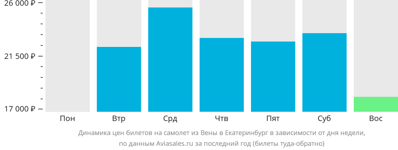 Динамика цен билетов на самолёт из Вены в Екатеринбург в зависимости от дня недели