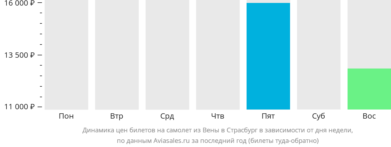 Динамика цен билетов на самолёт из Вены в Страсбург в зависимости от дня недели