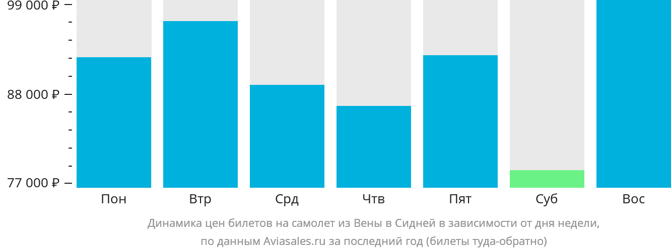 Динамика цен билетов на самолёт из Вены в Сидней в зависимости от дня недели