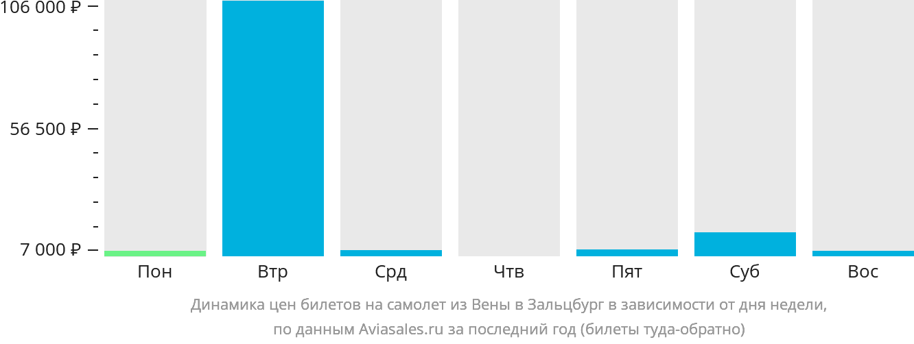 Динамика цен билетов на самолёт из Вены в Зальцбург в зависимости от дня недели