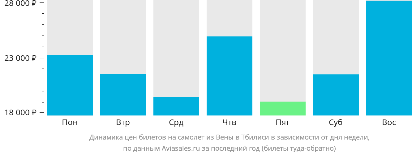 Динамика цен билетов на самолёт из Вены в Тбилиси в зависимости от дня недели