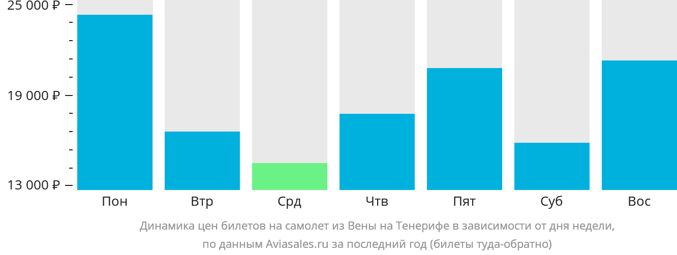 Динамика цен билетов на самолёт из Вены на Тенерифе в зависимости от дня недели