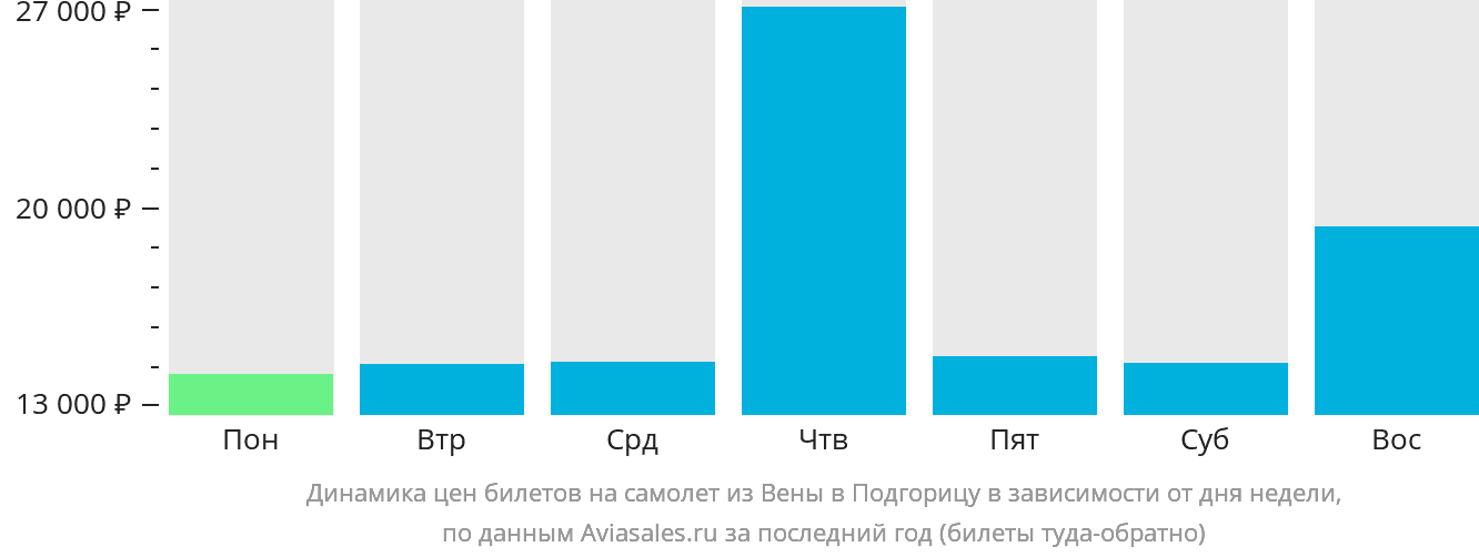 Динамика цен билетов на самолёт из Вены в Подгорицу в зависимости от дня недели