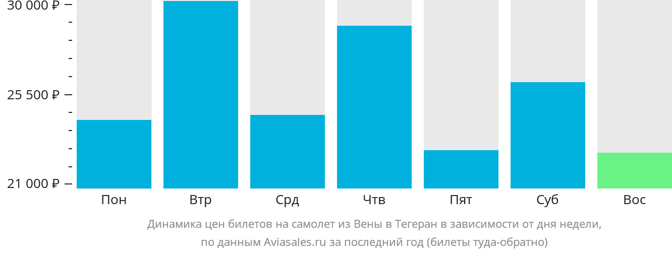 Динамика цен билетов на самолёт из Вены в Тегеран в зависимости от дня недели