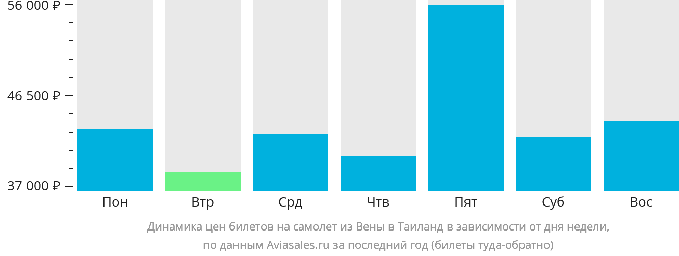 Динамика цен билетов на самолёт из Вены в Таиланд в зависимости от дня недели