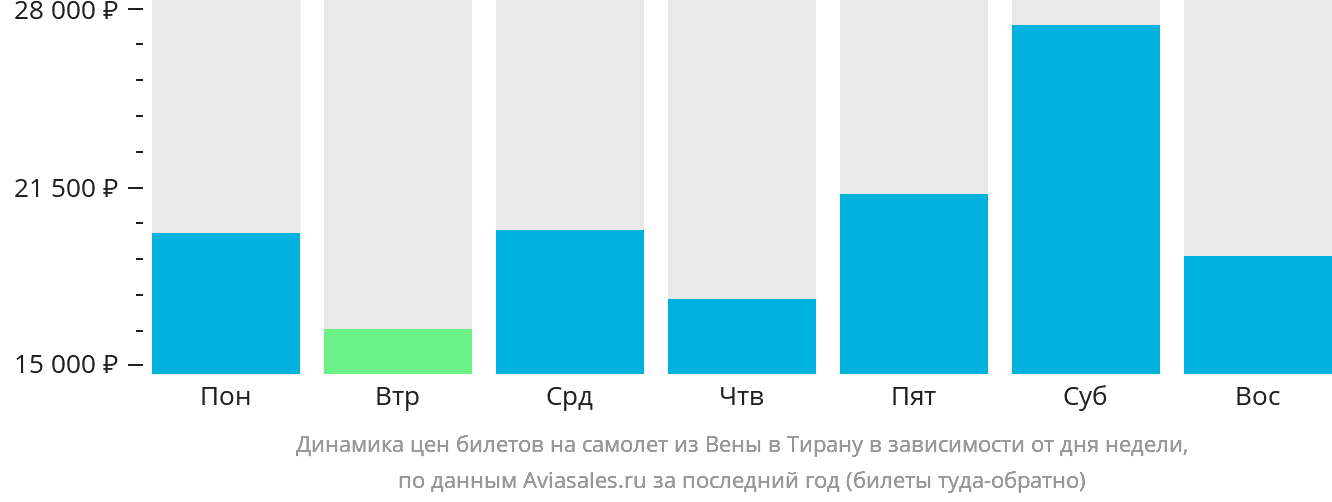 Динамика цен билетов на самолёт из Вены в Тирану в зависимости от дня недели