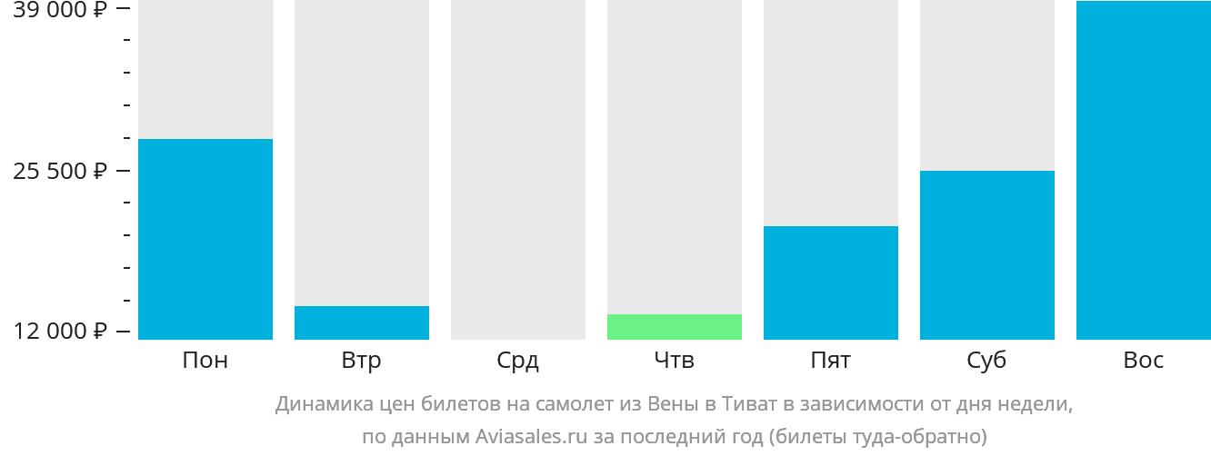 Динамика цен билетов на самолёт из Вены в Тиват в зависимости от дня недели