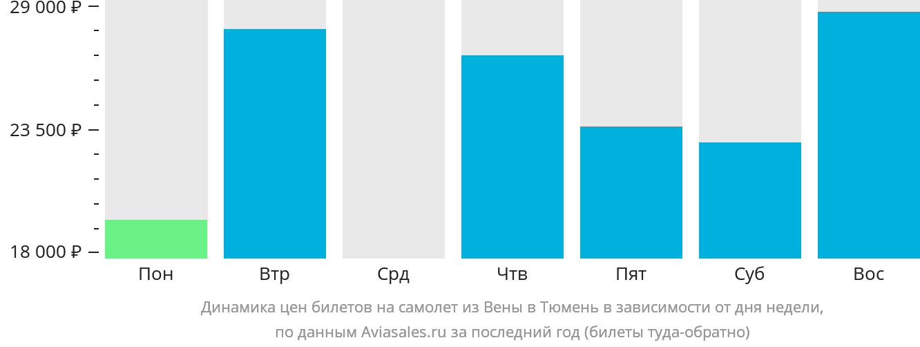 Динамика цен билетов на самолёт из Вены в Тюмень в зависимости от дня недели