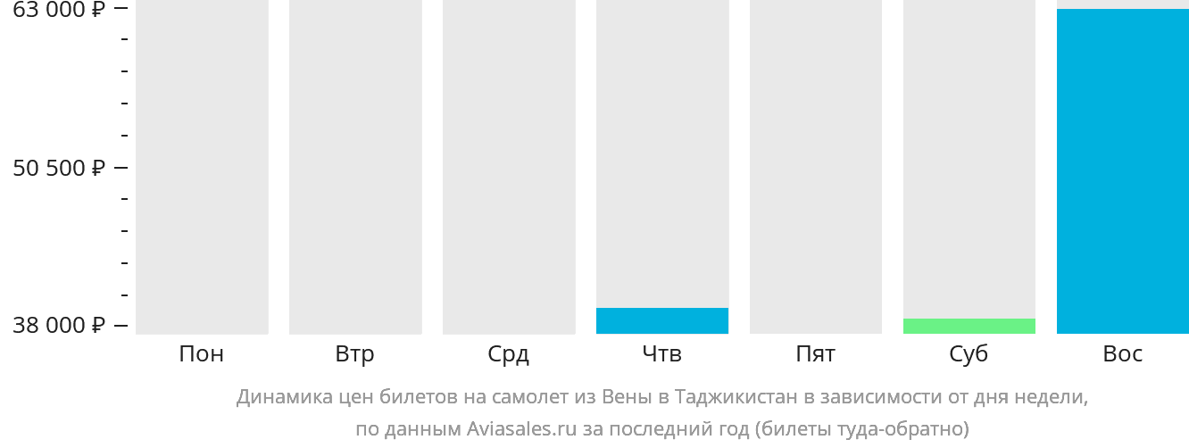 Динамика цен билетов на самолёт из Вены в Таджикистан в зависимости от дня недели