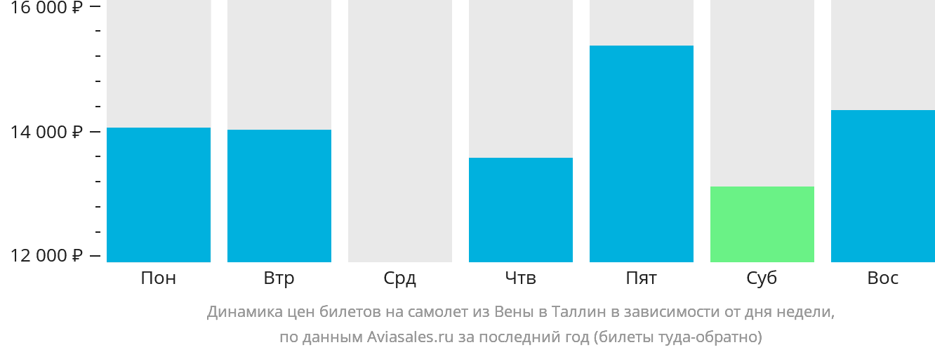 Динамика цен билетов на самолёт из Вены в Таллин в зависимости от дня недели