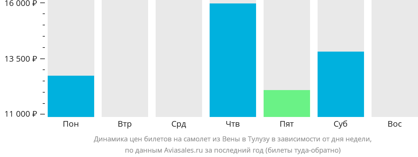 Динамика цен билетов на самолёт из Вены в Тулузу в зависимости от дня недели