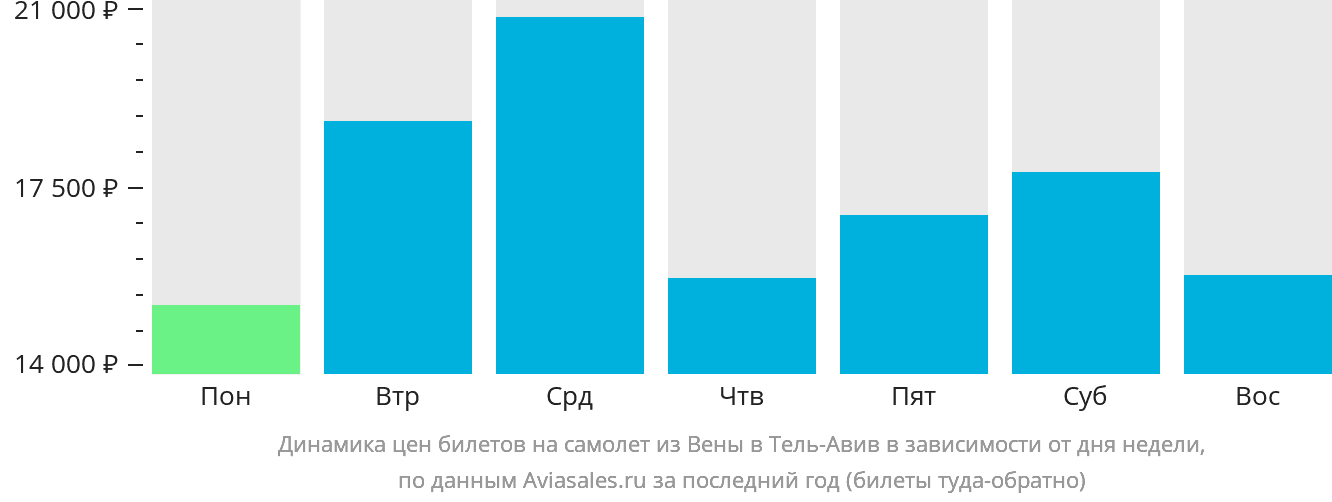 Динамика цен билетов на самолёт из Вены в Тель-Авив в зависимости от дня недели