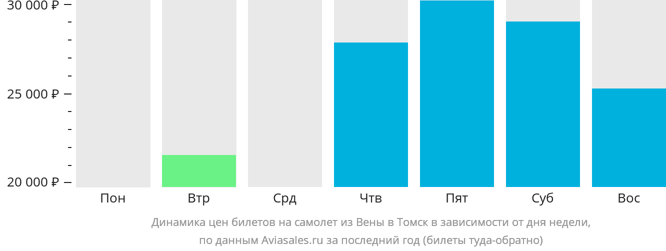 Динамика цен билетов на самолёт из Вены в Томск в зависимости от дня недели