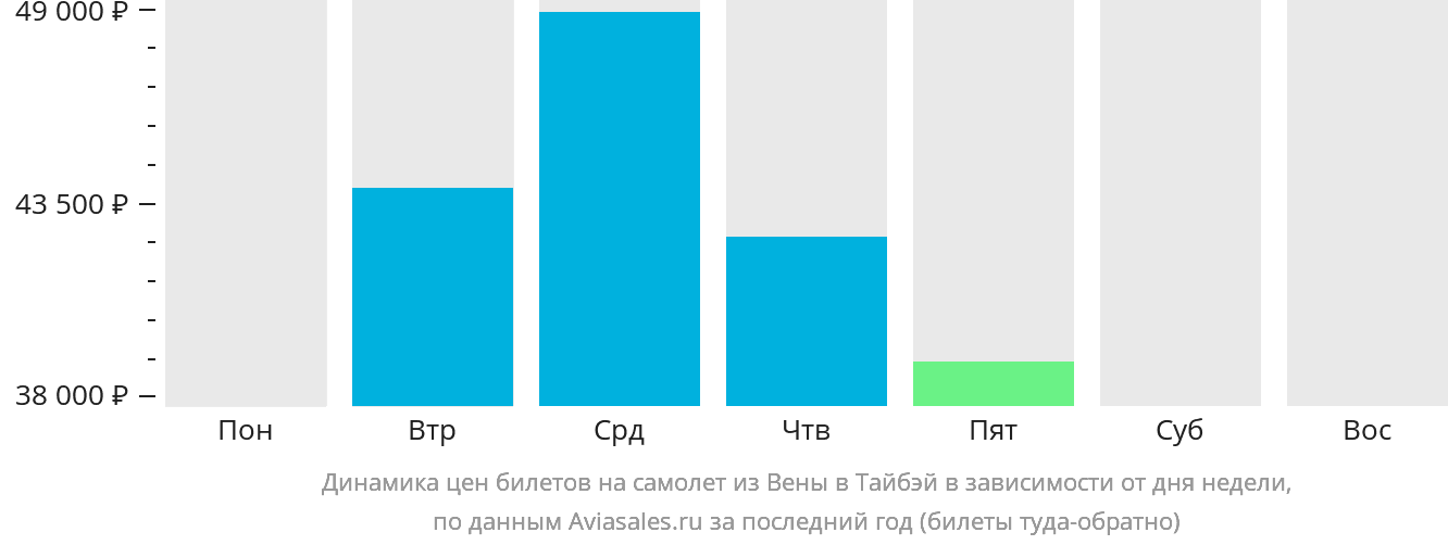Динамика цен билетов на самолёт из Вены в Тайбэй в зависимости от дня недели