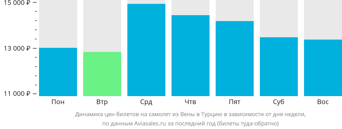Динамика цен билетов на самолёт из Вены в Турцию в зависимости от дня недели