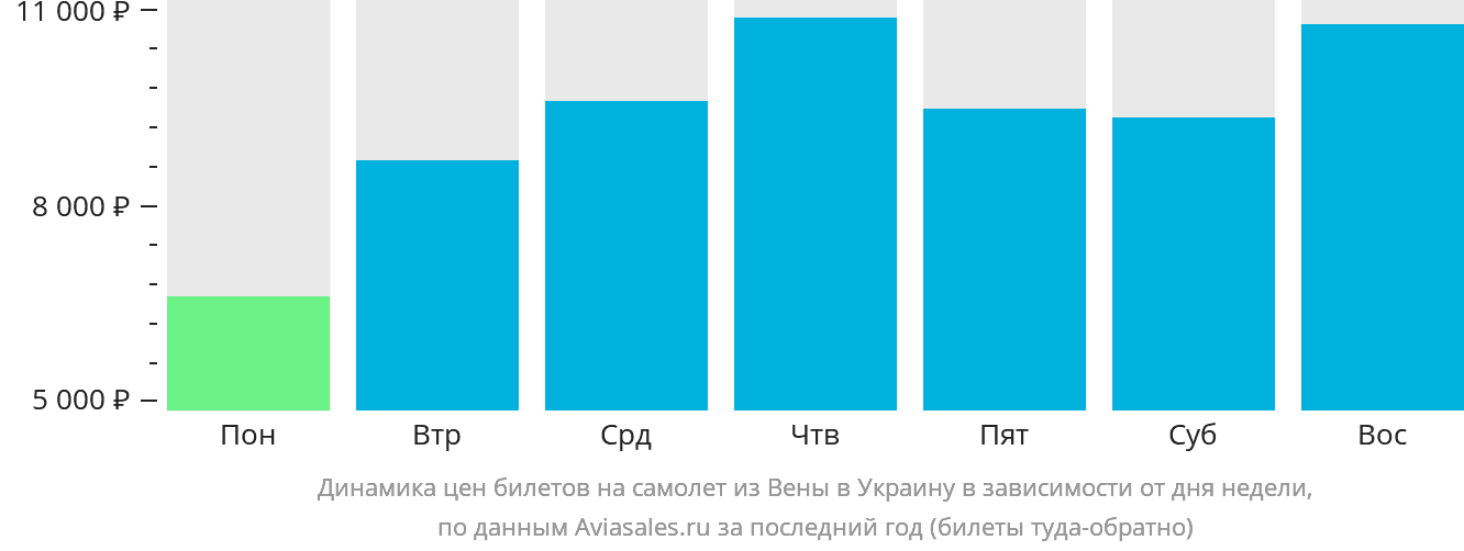Динамика цен билетов на самолёт из Вены в Украину в зависимости от дня недели