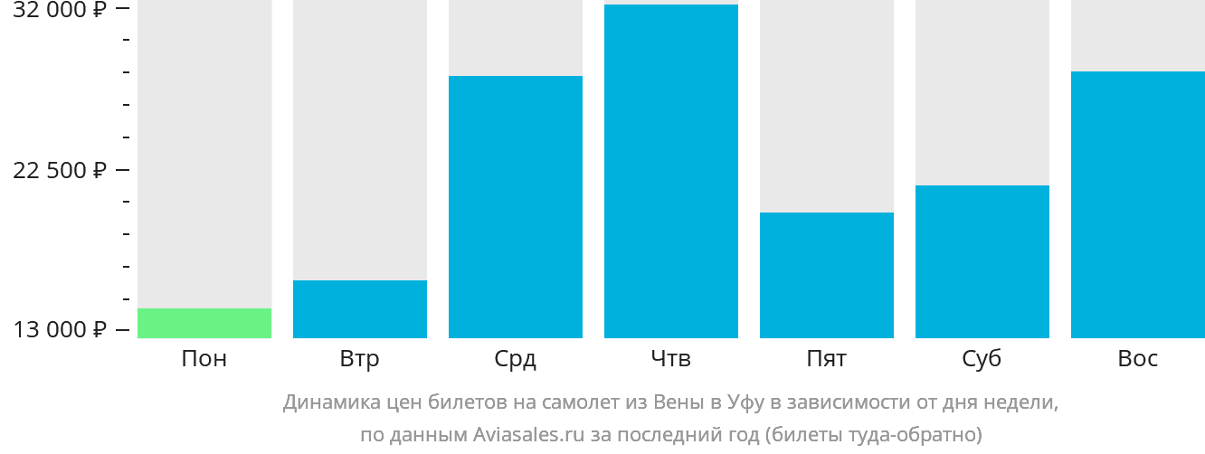 Динамика цен билетов на самолёт из Вены в Уфу в зависимости от дня недели