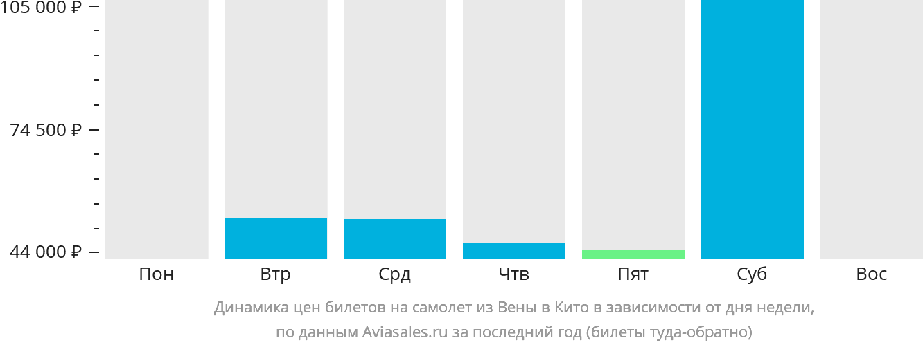 Динамика цен билетов на самолёт из Вены в Кито в зависимости от дня недели