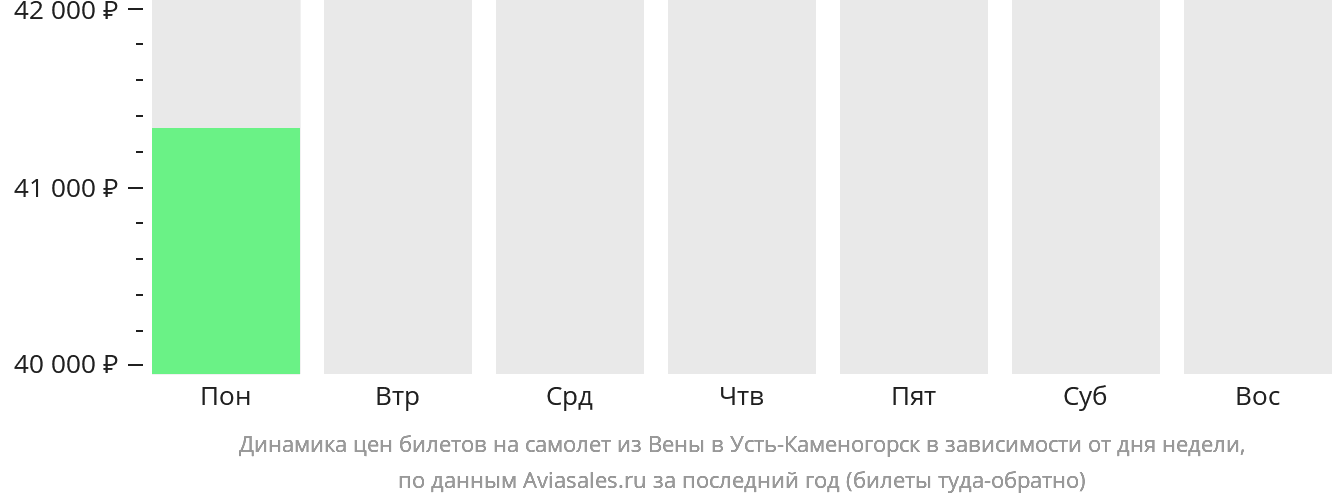 Динамика цен билетов на самолёт из Вены в Усть-Каменогорск в зависимости от дня недели