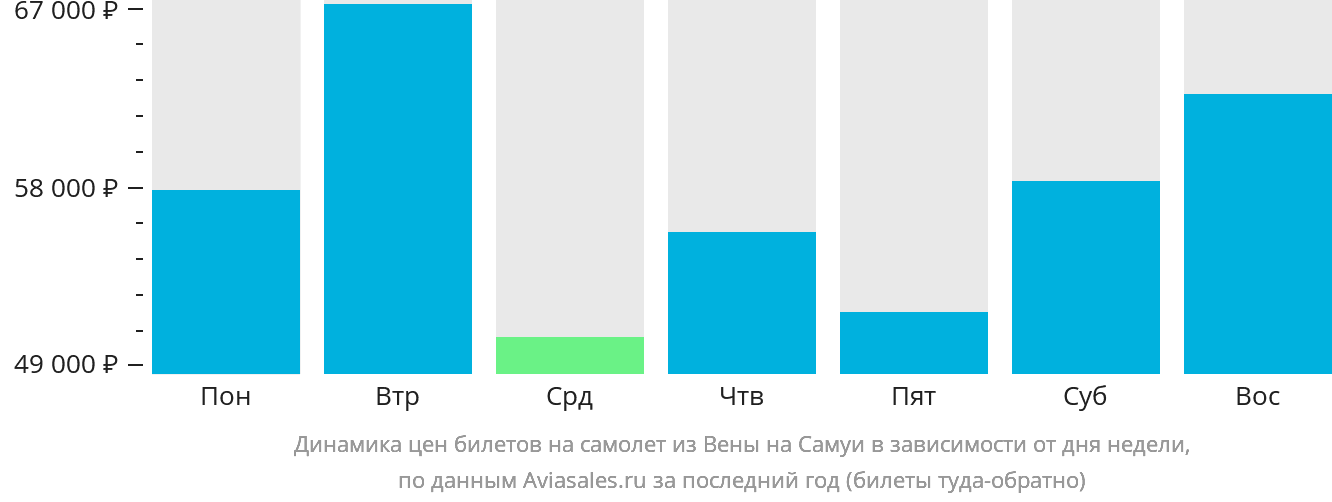 Динамика цен билетов на самолёт из Вены на Самуй в зависимости от дня недели