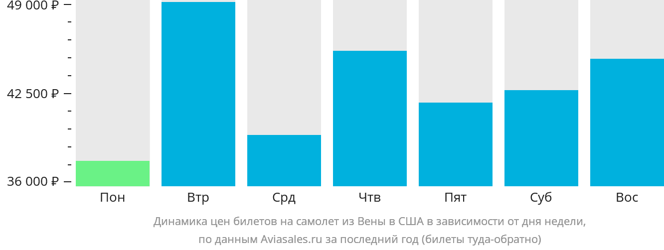Динамика цен билетов на самолёт из Вены в США в зависимости от дня недели