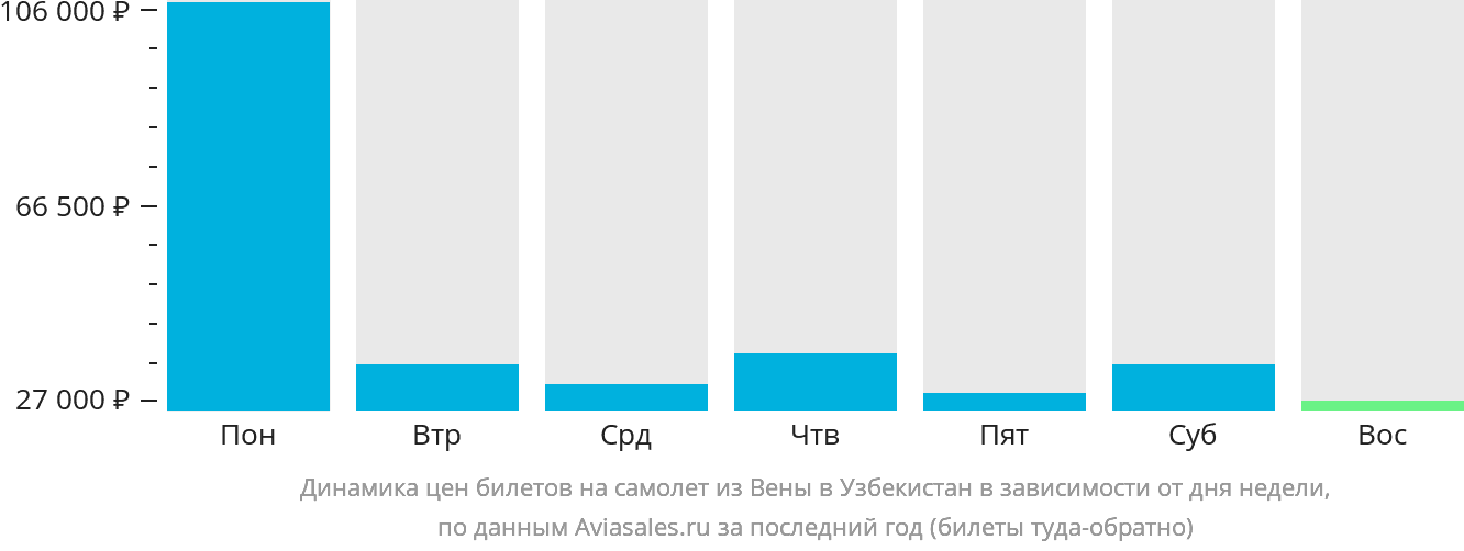 Динамика цен билетов на самолёт из Вены в Узбекистан в зависимости от дня недели