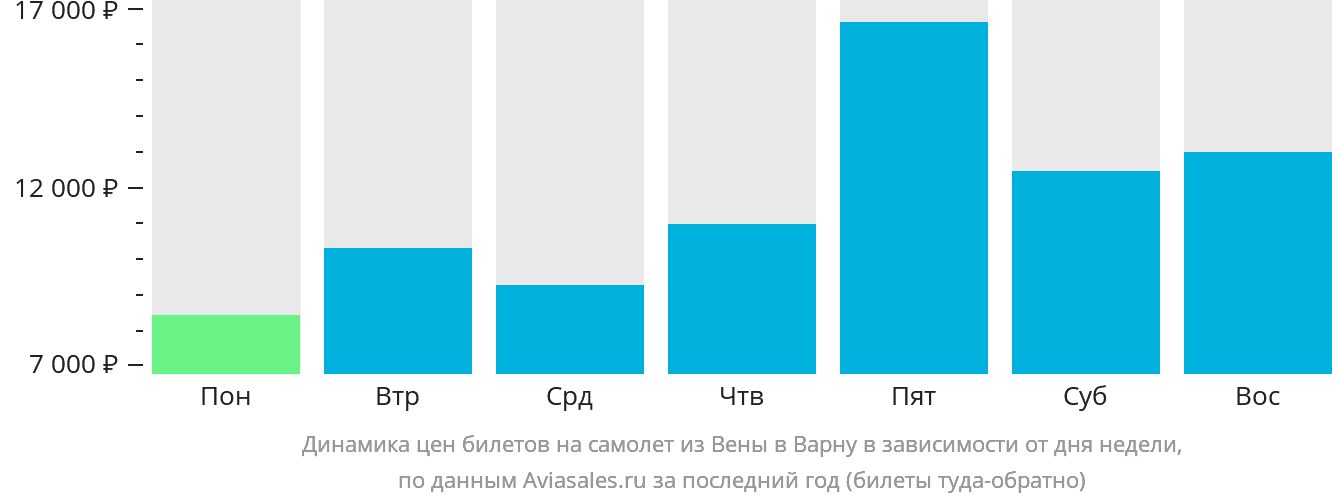Динамика цен билетов на самолёт из Вены в Варну в зависимости от дня недели