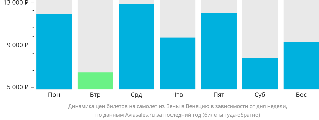 Динамика цен билетов на самолёт из Вены в Венецию в зависимости от дня недели