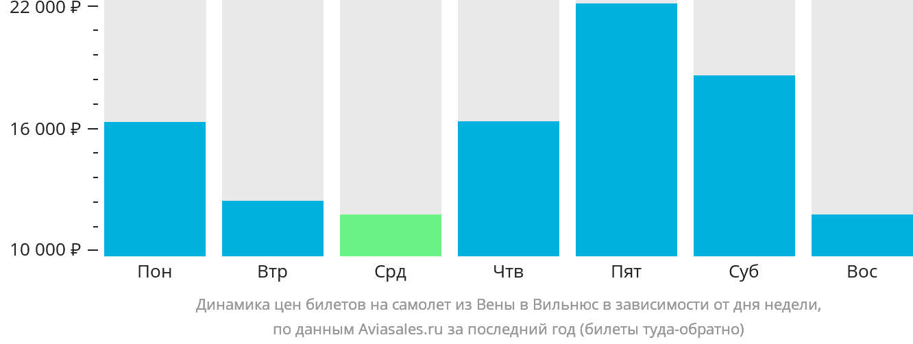 Динамика цен билетов на самолёт из Вены в Вильнюс в зависимости от дня недели