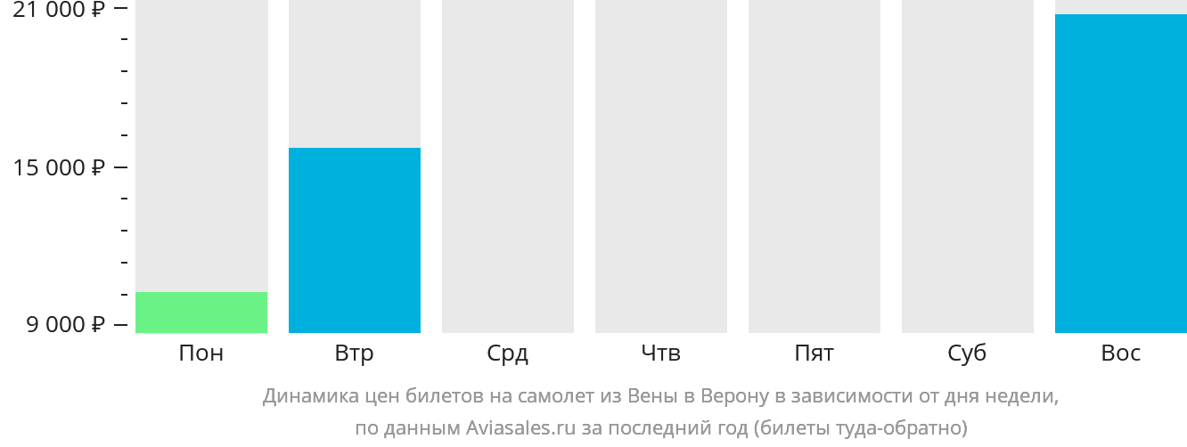 Динамика цен билетов на самолёт из Вены в Верону в зависимости от дня недели