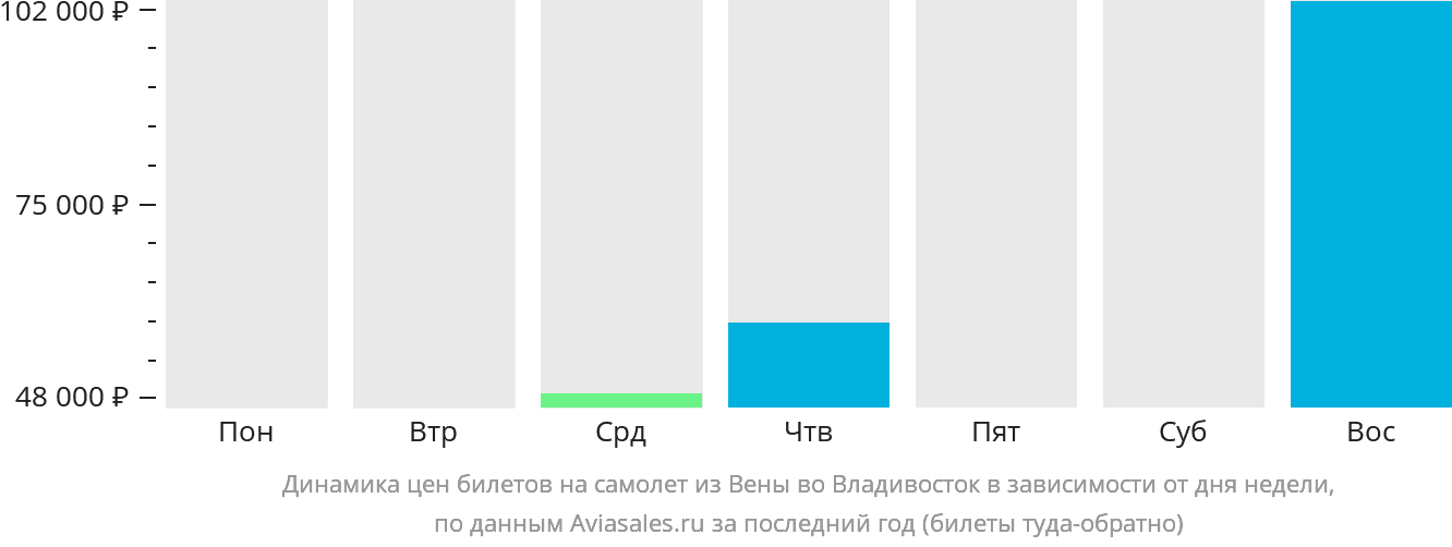 Динамика цен билетов на самолёт из Вены во Владивосток в зависимости от дня недели