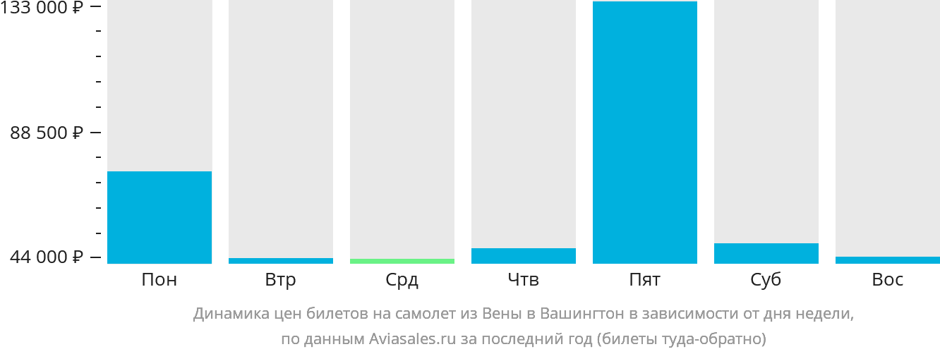 Динамика цен билетов на самолёт из Вены в Вашингтон в зависимости от дня недели
